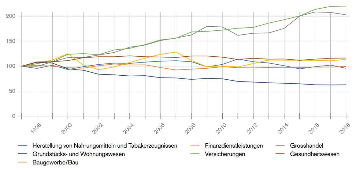 Fonte: Ufficio federale di statistica, UST, Produttività del lavoro in Svizzera per settori (1998 – 2018)