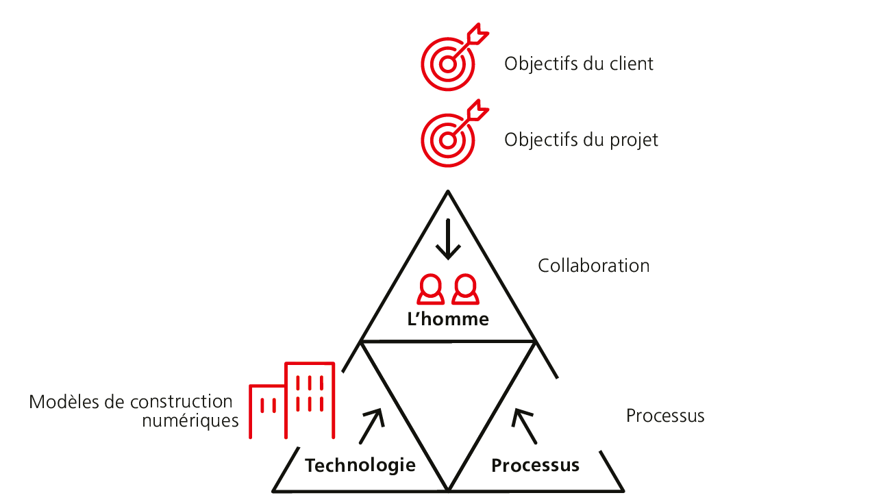 Triangle relationnel homme, processus et technologie